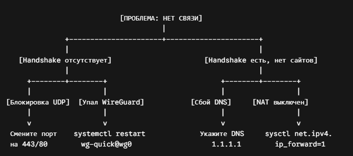 Как сделать свой VPN: сервер на VPS или готовый сервис